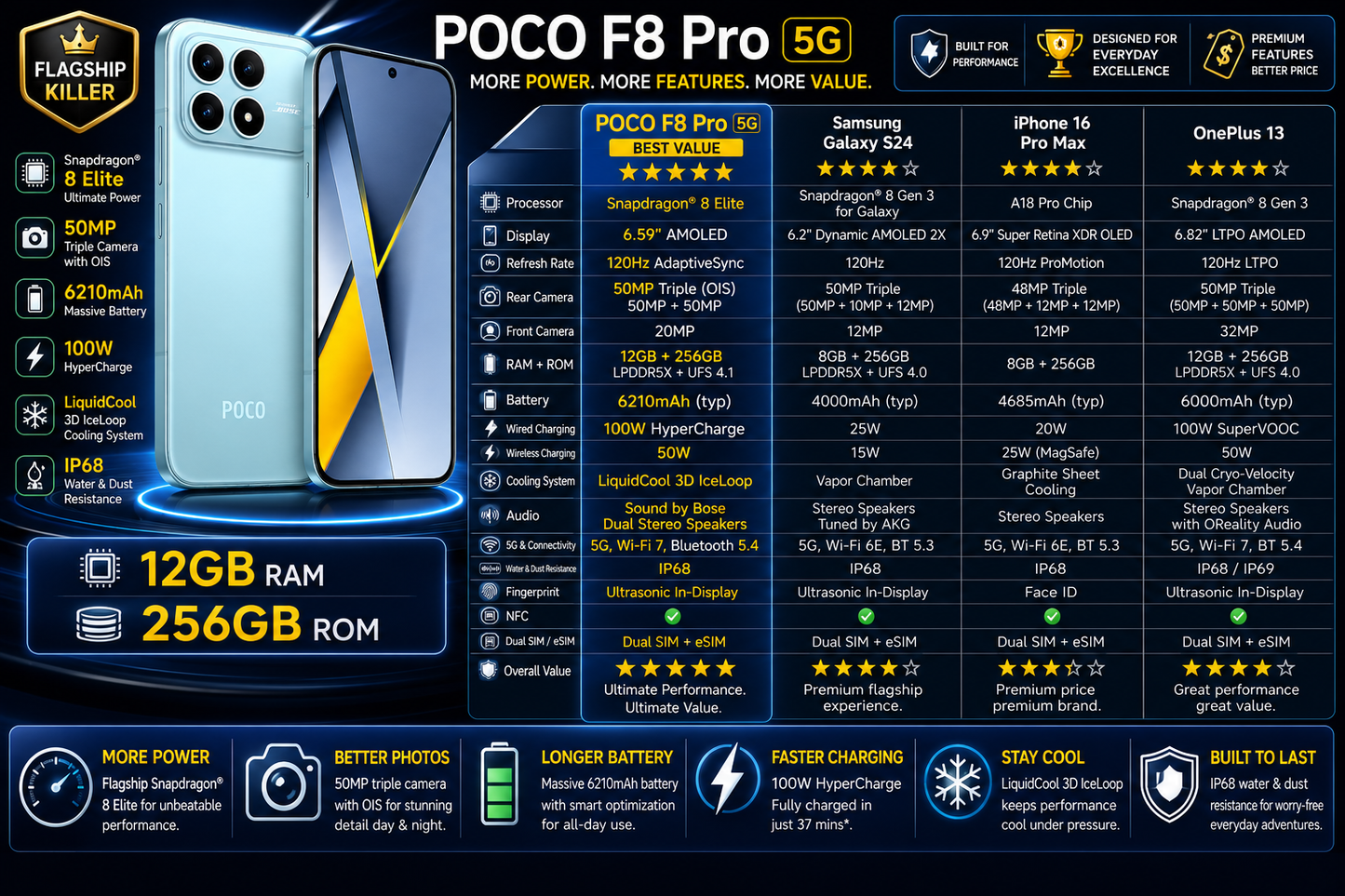 Xiaomi Poco F8 Pro 5G 256GB ROM 12GB RAM Dual SIM GSM Unlocked - Blue