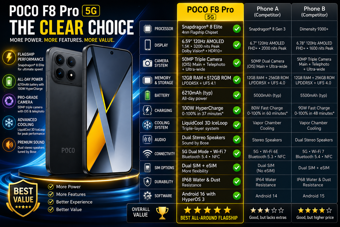 Xiaomi Poco F8 Pro 5G 512GB ROM 12GB RAM Dual SIM GSM Unlocked - Black