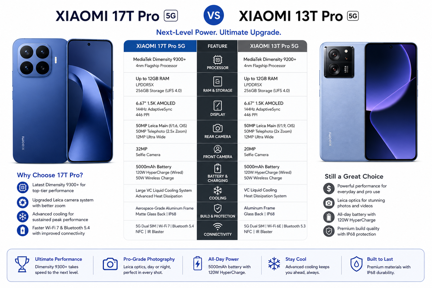 XIAOMI 17T PRO 5G 256GB ROM 12GB RAM Dual SIM GSM Unlocked - Blue