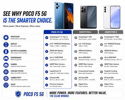 Xiaomi Poco F5 5G Dual SIM 256GB ROM 8GB RAM GSM Unlocked - Blue