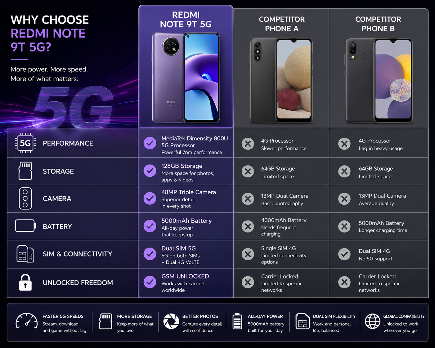 Xiaomi Redmi Note 9T Purple smartphone shown with front and rear views in a side-by-side layout.