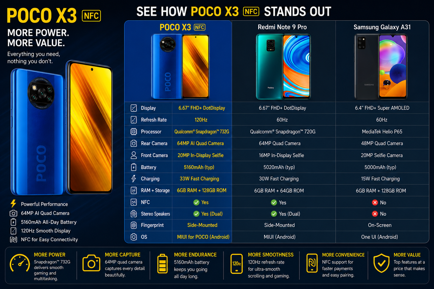 Xiaomi Poco X3 NFC 128GB, 6GB RAM, GSM LTE Unlocked - Cobalt Blue