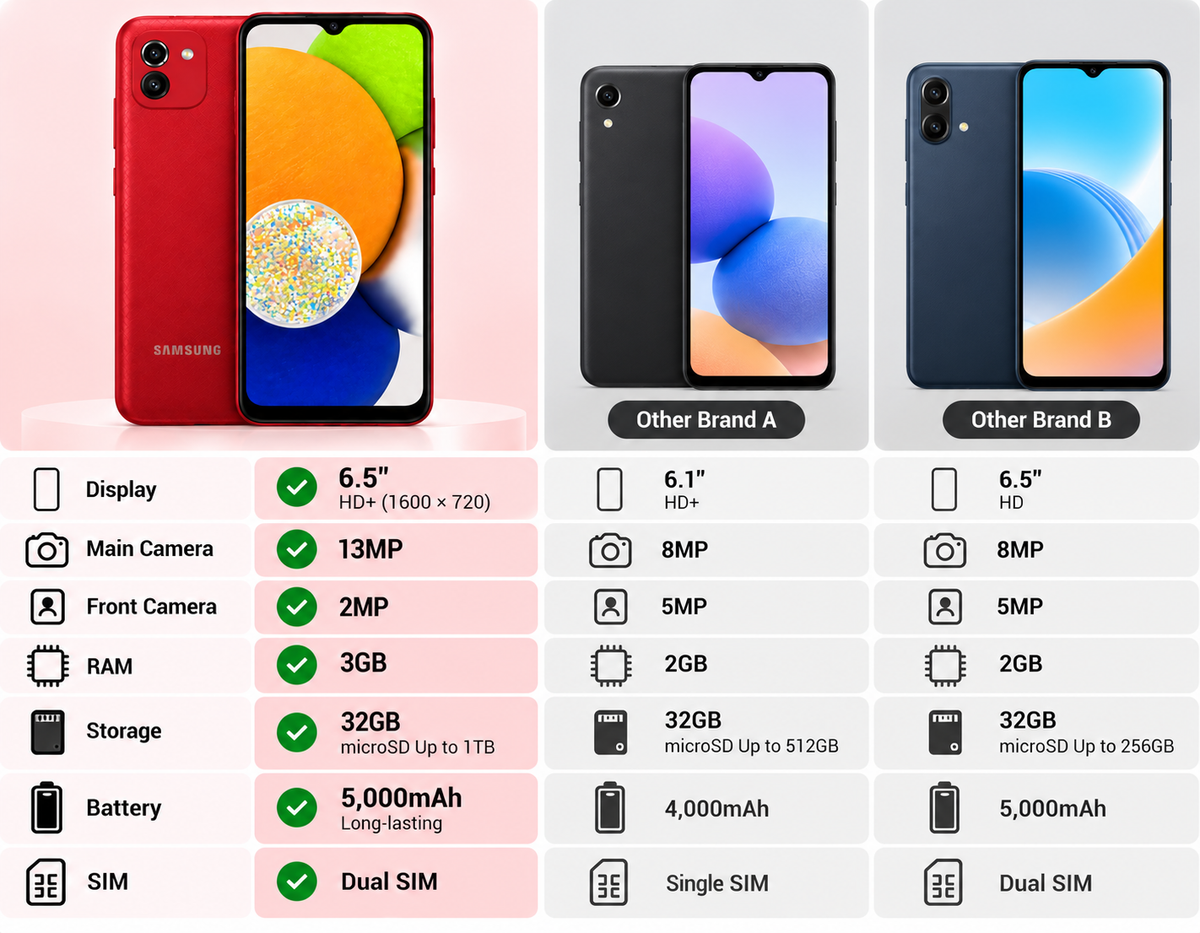 Samsung Galaxy A03 Red Samsung smartphone with front display and rear cameras, dual SIM phone.