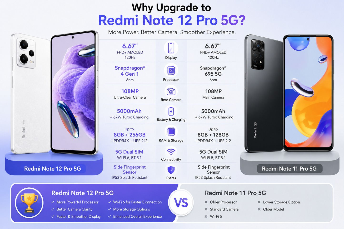 Xiaomi Redmi Note 12 Pro 5G Dual SIM 256GB ROM 8GB RAM GSM Unlocked - White