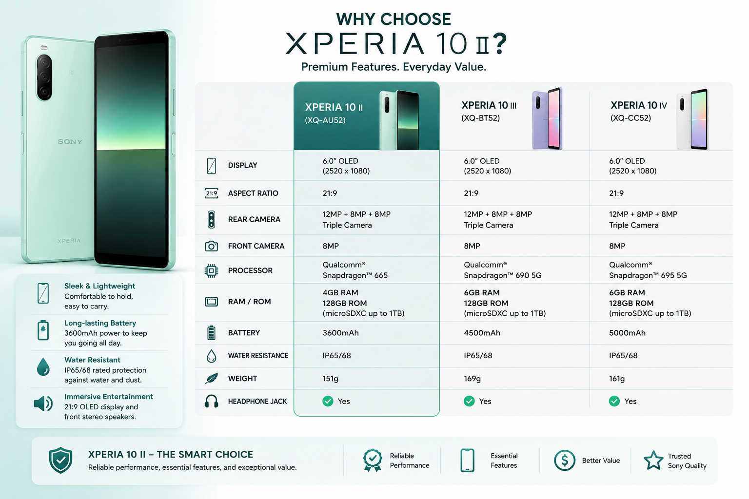 Sony Xperia 10 II XQ-AU52 Mint smartphone showing front display and side buttons