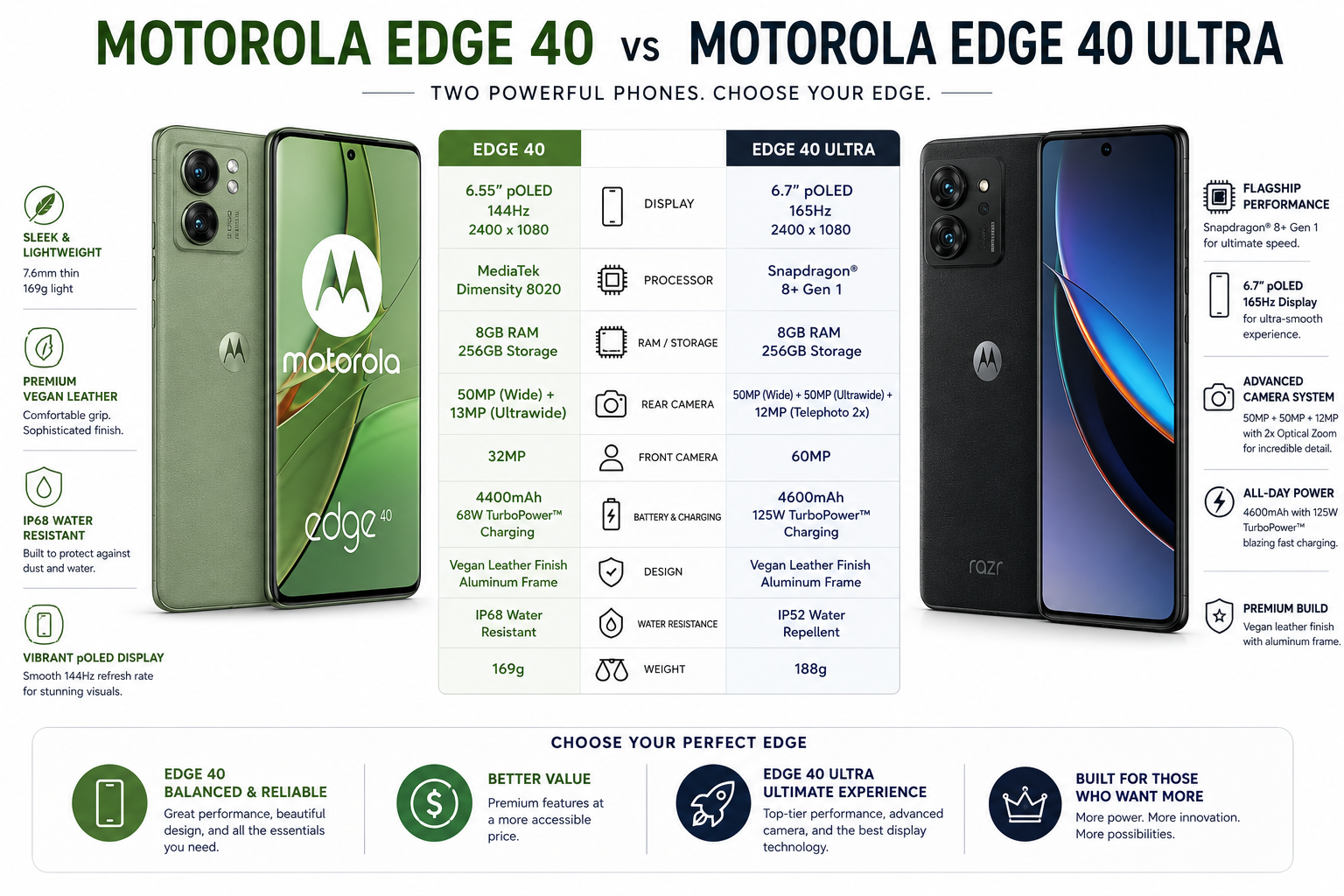 Olive green Motorola Edge 40 5G smartphone shown front and back next to another phone