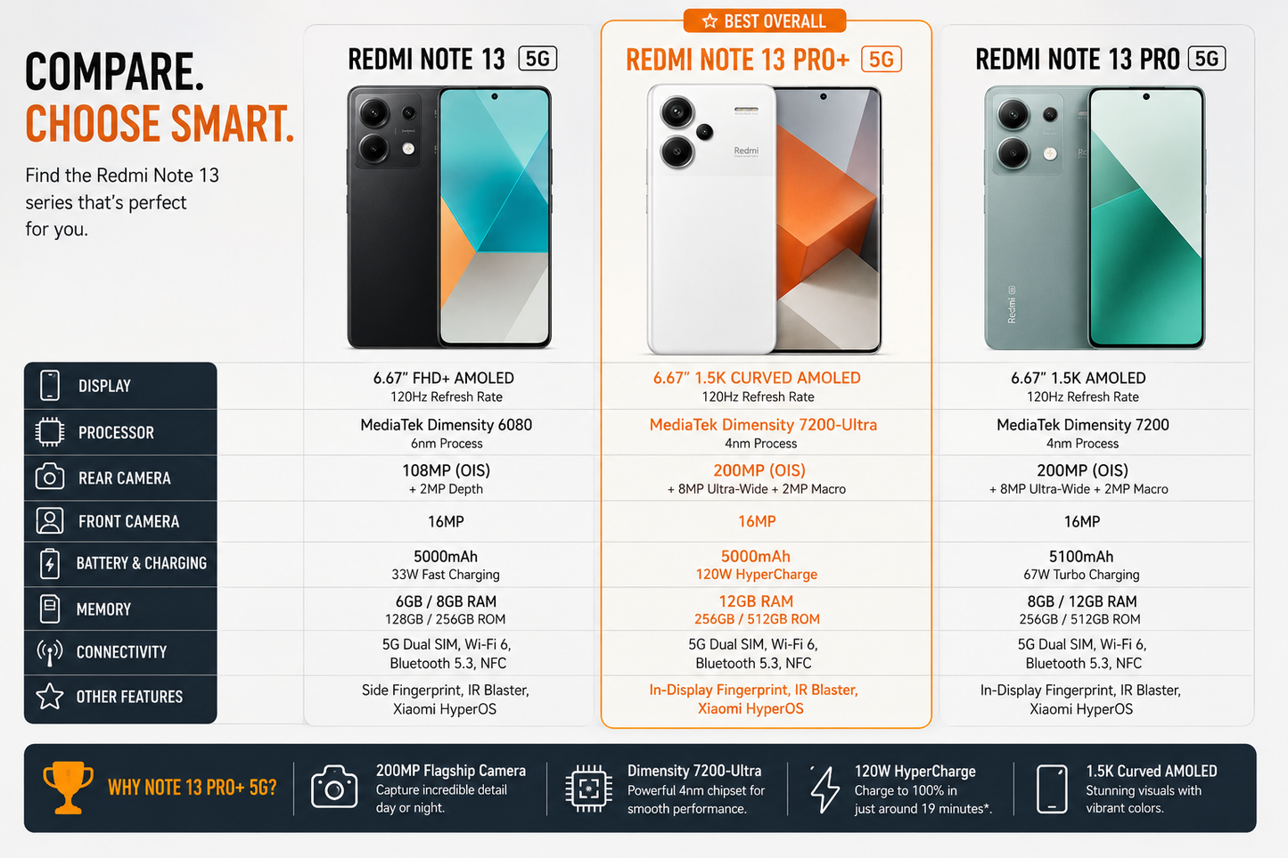 Xiaomi Redmi Note 13 PRO Plus 5G 512GB ROM 12GB RAM Dual SIM GSM Unlocked - Moonlight White