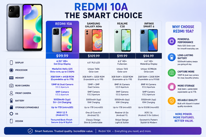 Xiaomi Redmi 10A Dual Sim 64GB 3GB RAM GSM Unlocked - Chrome Silver