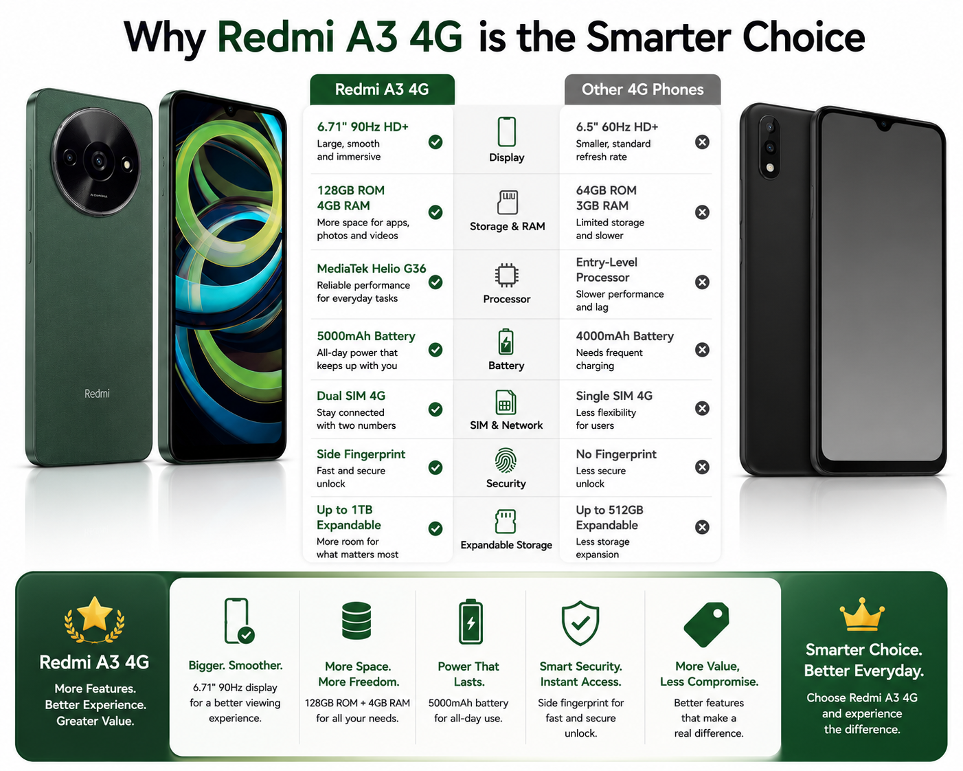 Xiaomi Redmi A3 4G 128GB ROM 4GB RAM Dual SIM GSM Unlocked - Green