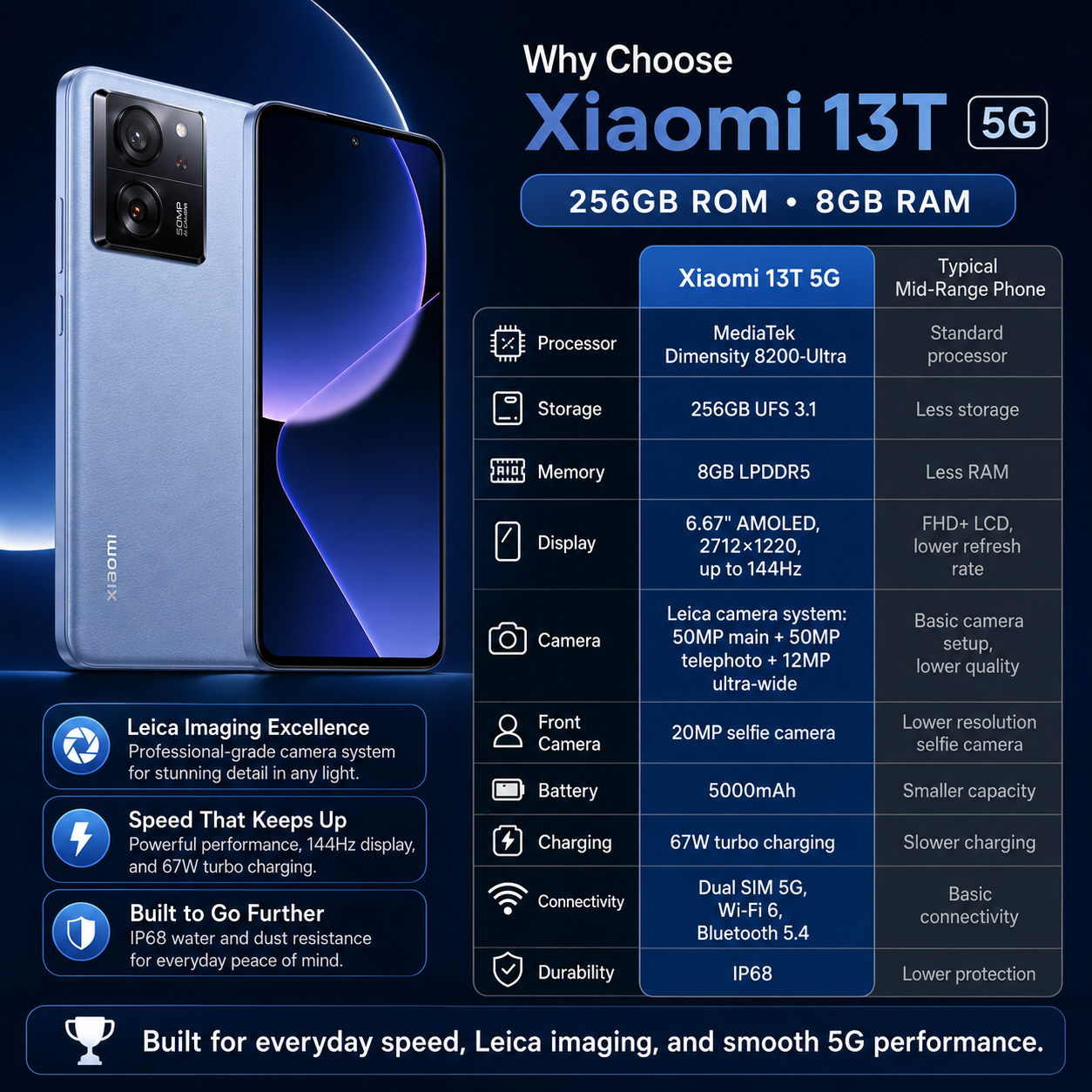 Xiaomi mI 13T 5G Dual SIM 256GB ROM 8GB RAM GSM Unlocked - Blue