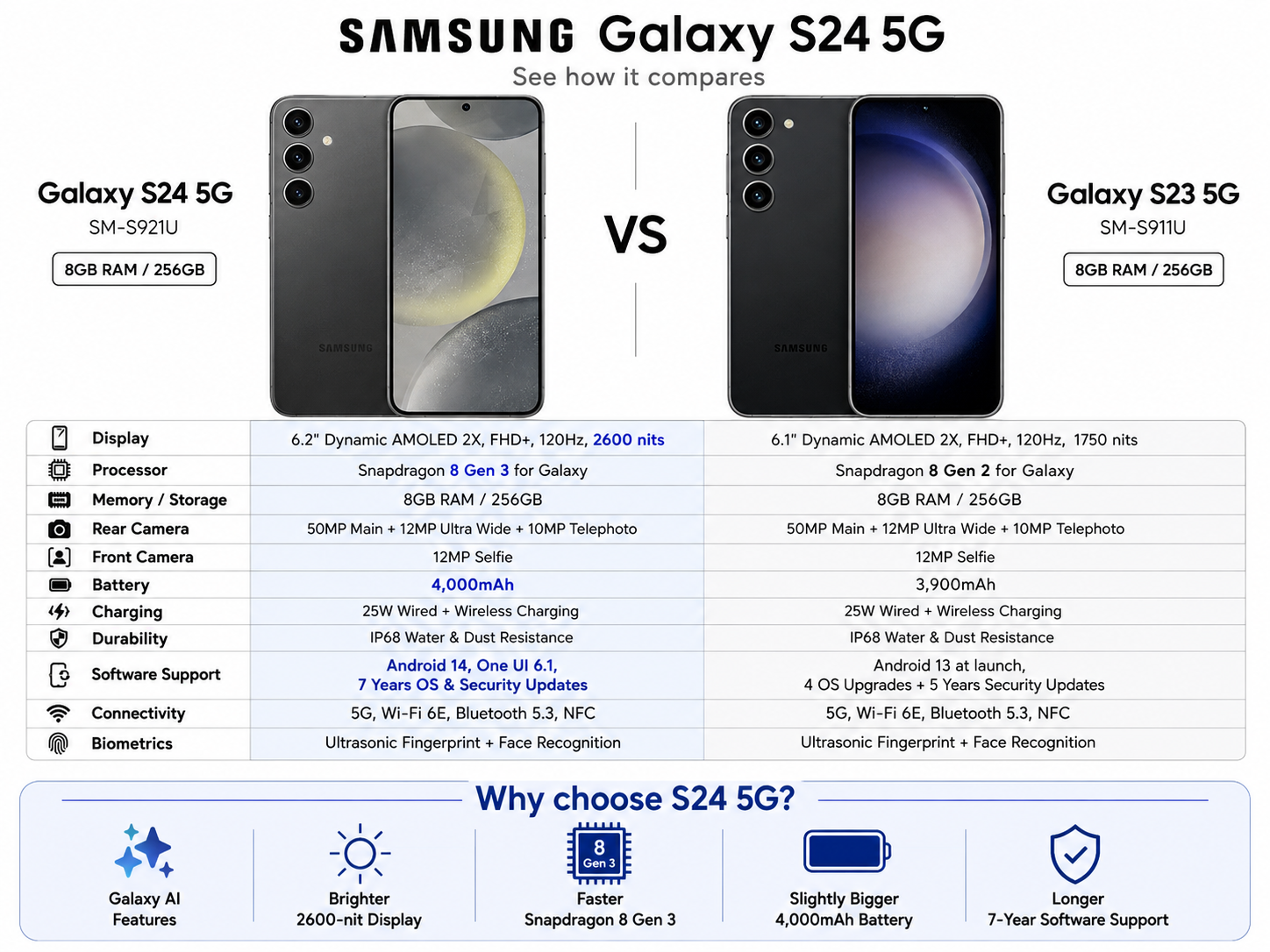 Onyx Black Galaxy S24 5G phone comparison view, front and back shown side by side.