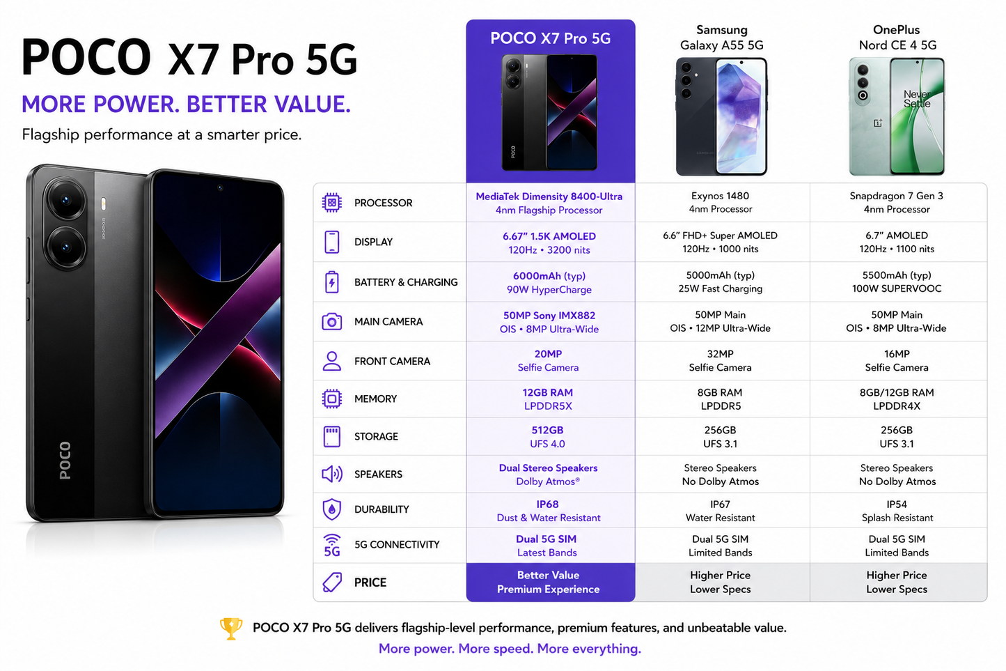 Black Xiaomi Poco X7 Pro 5G smartphone shown front and back with dual rear cameras