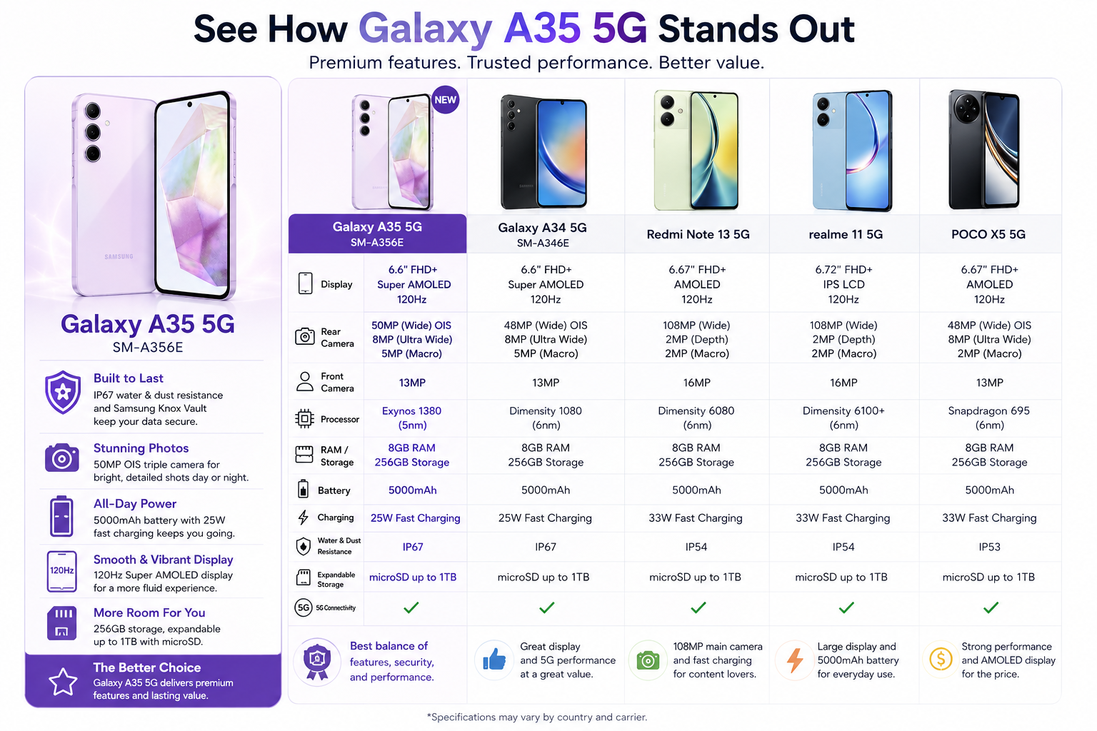 Samsung Galaxy A35 5G Lilac smartphone shown on a feature comparison chart, dual front camera view