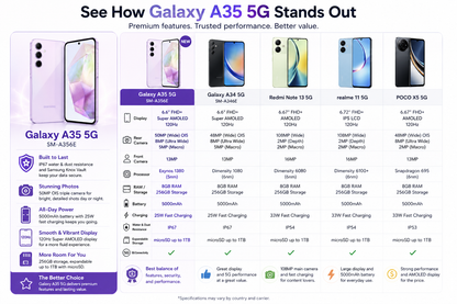Samsung Galaxy A35 5G Lilac smartphone shown on a feature comparison chart, dual front camera view