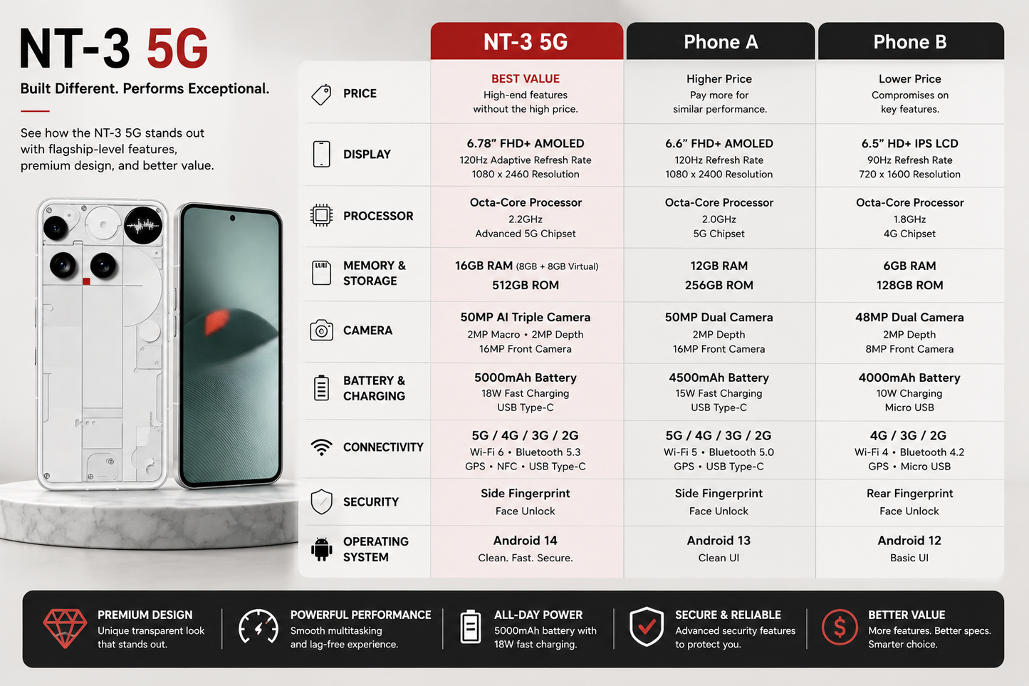 Nothing Phone (3) 5G smartphone in white, front and back with spec comparison panels