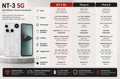 Nothing Phone (3) 5G smartphone in white, front and back with spec comparison panels