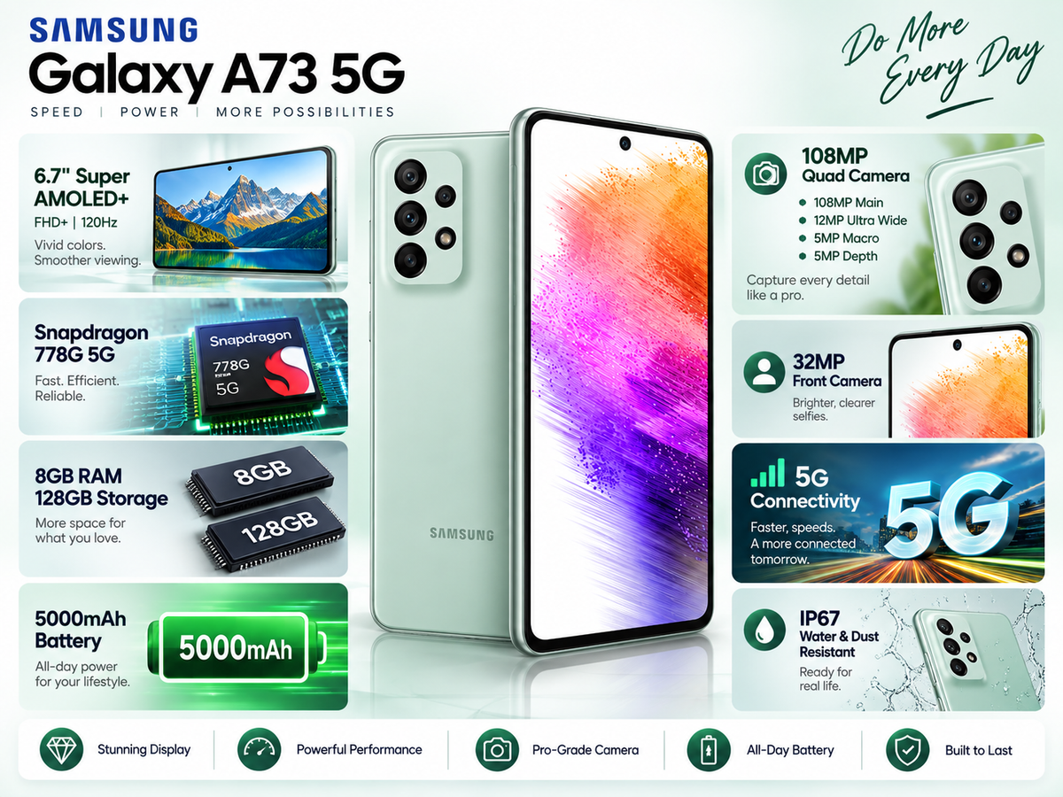 Samsung Galaxy A73 5G phone with mint finish and rear triple-camera, front colorful screen