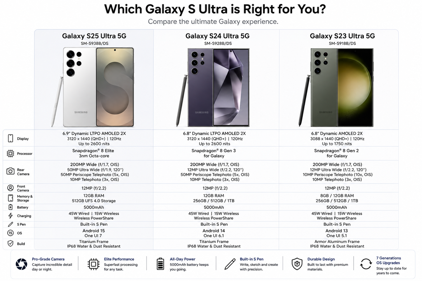 SAMSUNG Galaxy S25 Ultra  Phone comparison chart with Galaxy S Ultra models and key specs