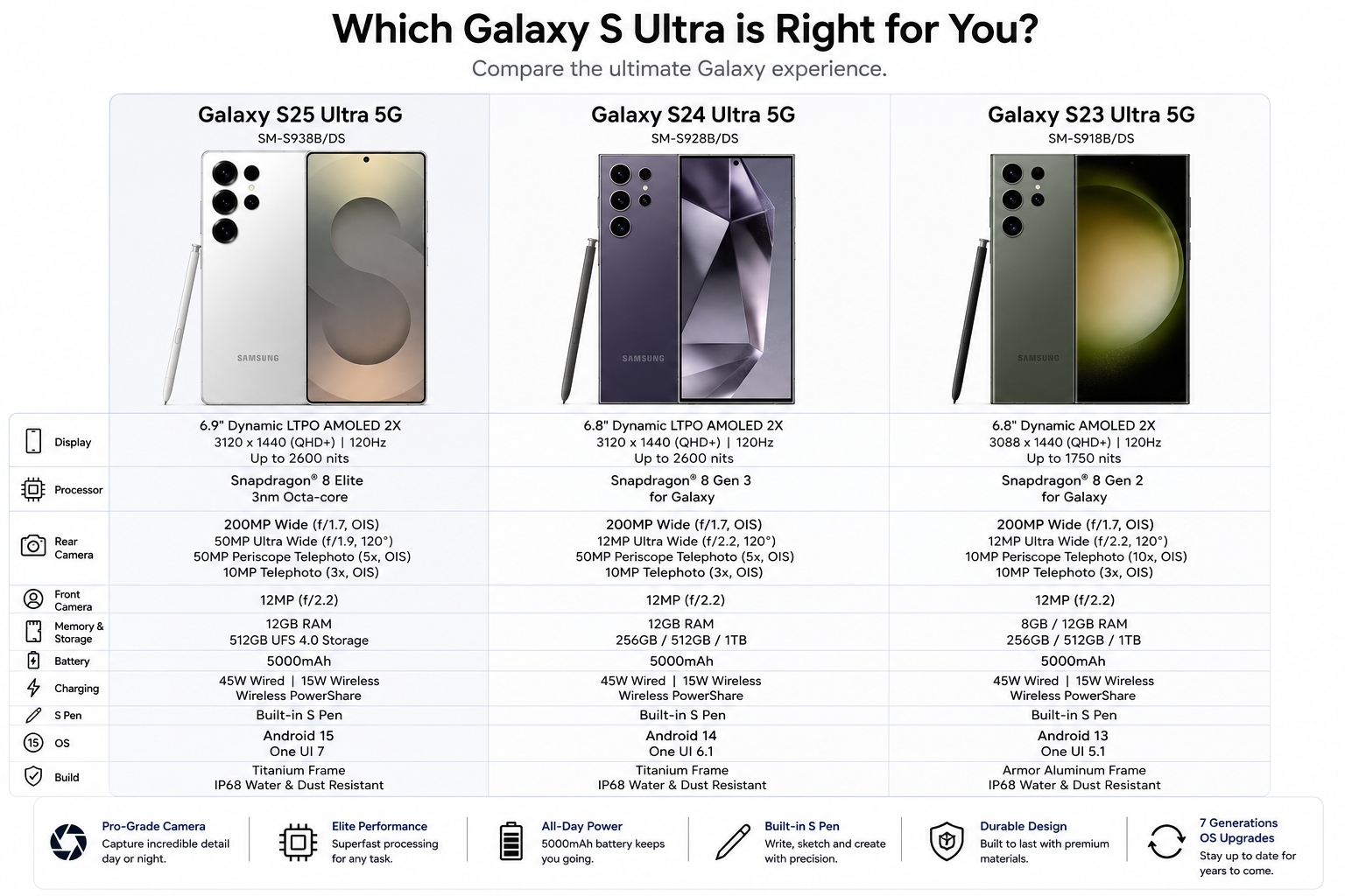 SAMSUNG Galaxy S25 Ultra  Phone comparison chart with Galaxy S Ultra models and key specs