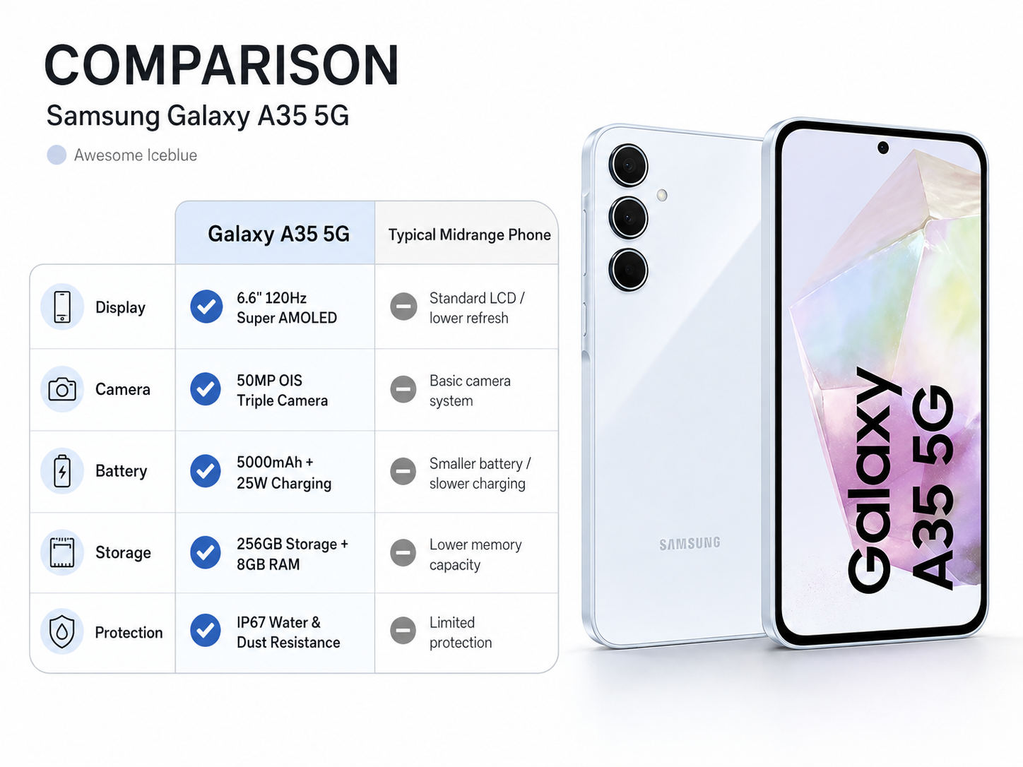 Samsung Galaxy A35 5G Ice blue dual-SIM smartphone beside another phone, showing a comparison layout.
