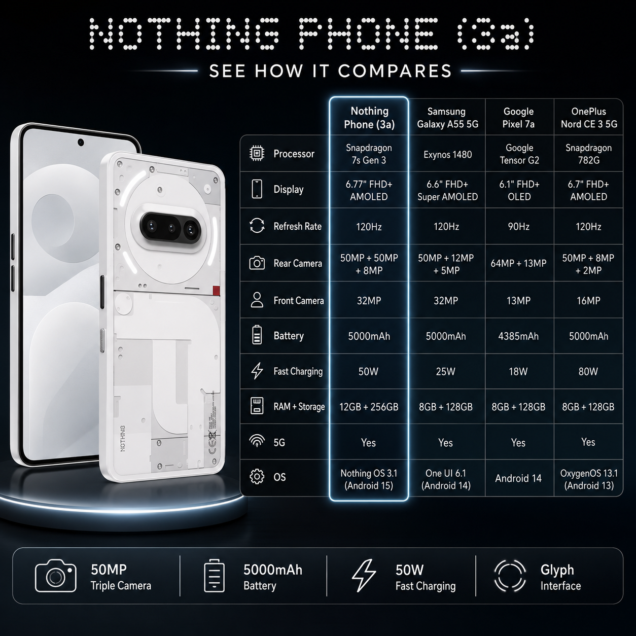 White Nothing Phone 3a 5G smartphone with transparent back panel and camera module
