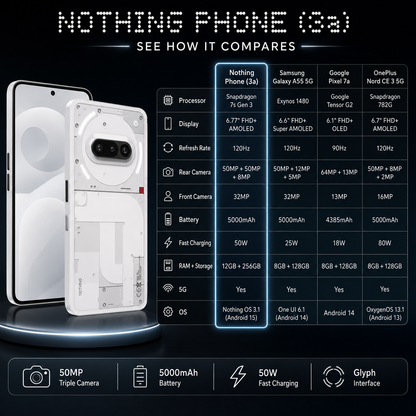 White Nothing Phone 3a 5G smartphone with transparent back panel and camera module