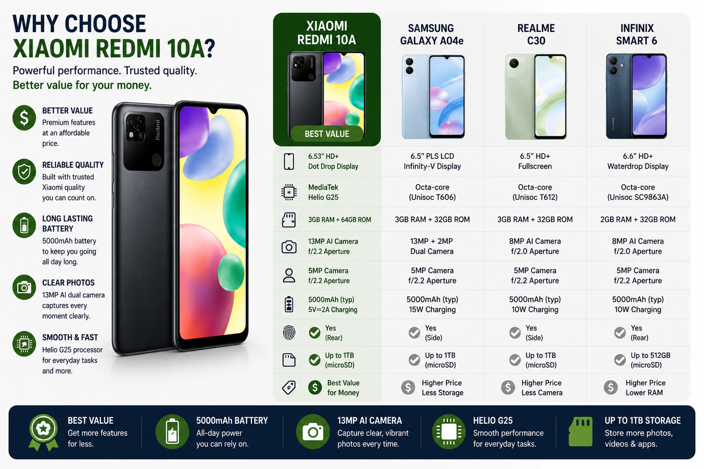 Xiaomi Redmi 10A Dual Sim 64GB 3GB RAM GSM Unlocked - Graphite Gray