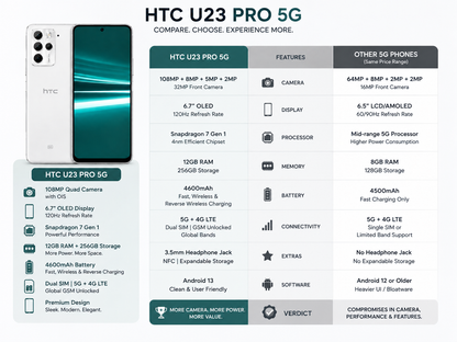 HTC U23 Pro 5G smartphone in white with teal screen, front and back shown
