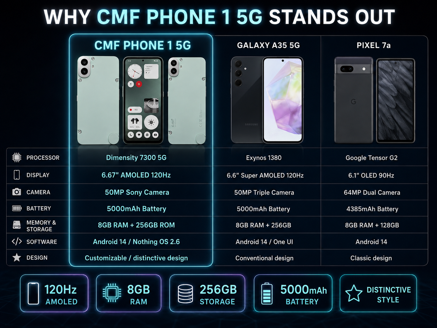Nothing CMF by Nothing Phone 1 5G Dual SIM 256GB ROM 8GB RAM GSM Unlocked - Light Green