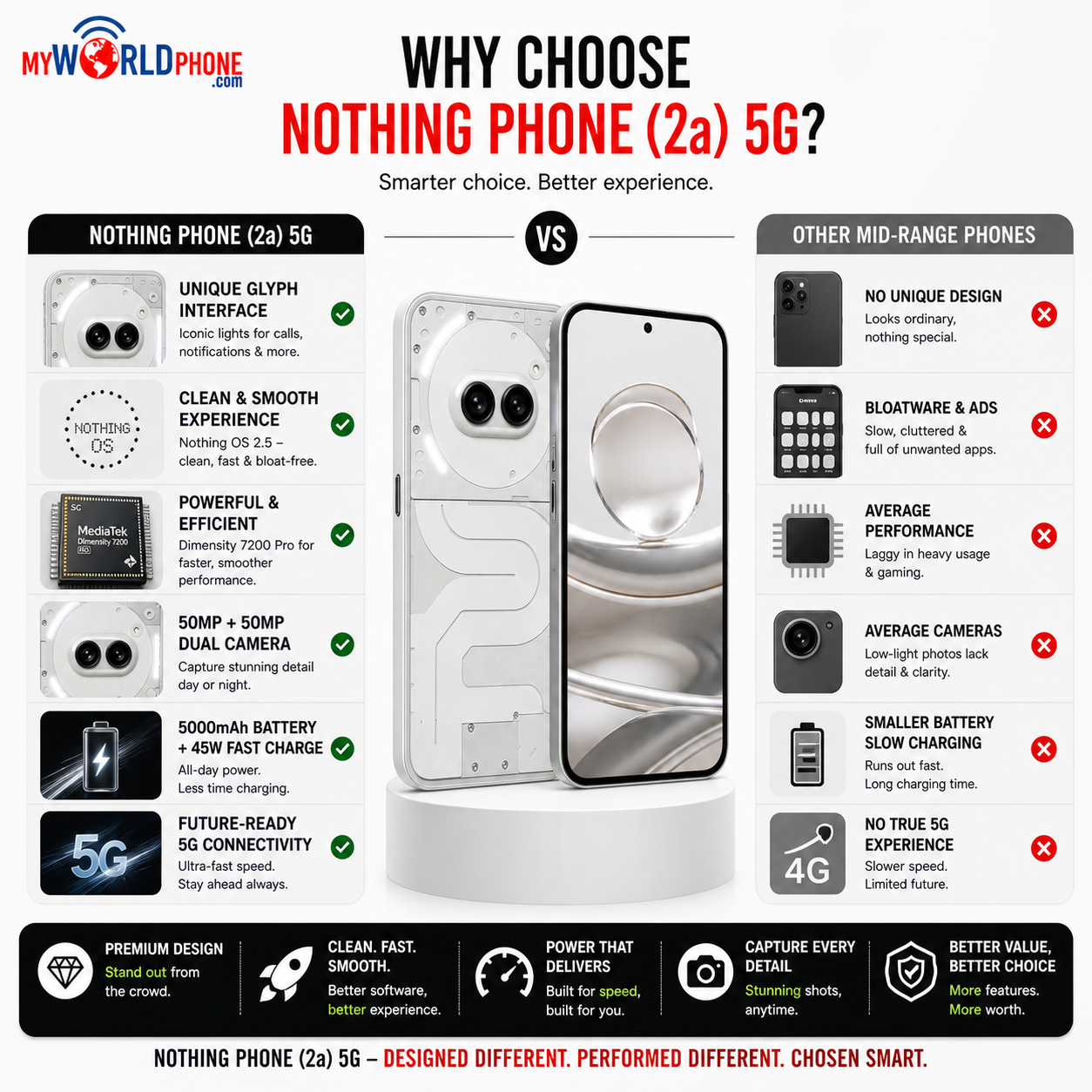 Nothing Phone (2a) 5G Dual SIM 128GB ROM 8GB RAM GSM Unlocked