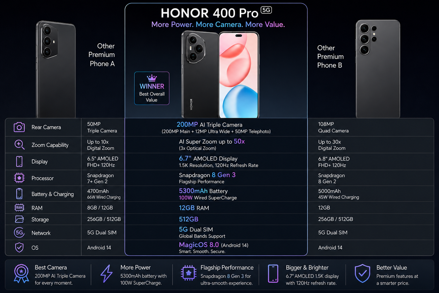 Honor 400 Pro 5G Honor smartphone shown with rear camera and on-screen feature/spec panel