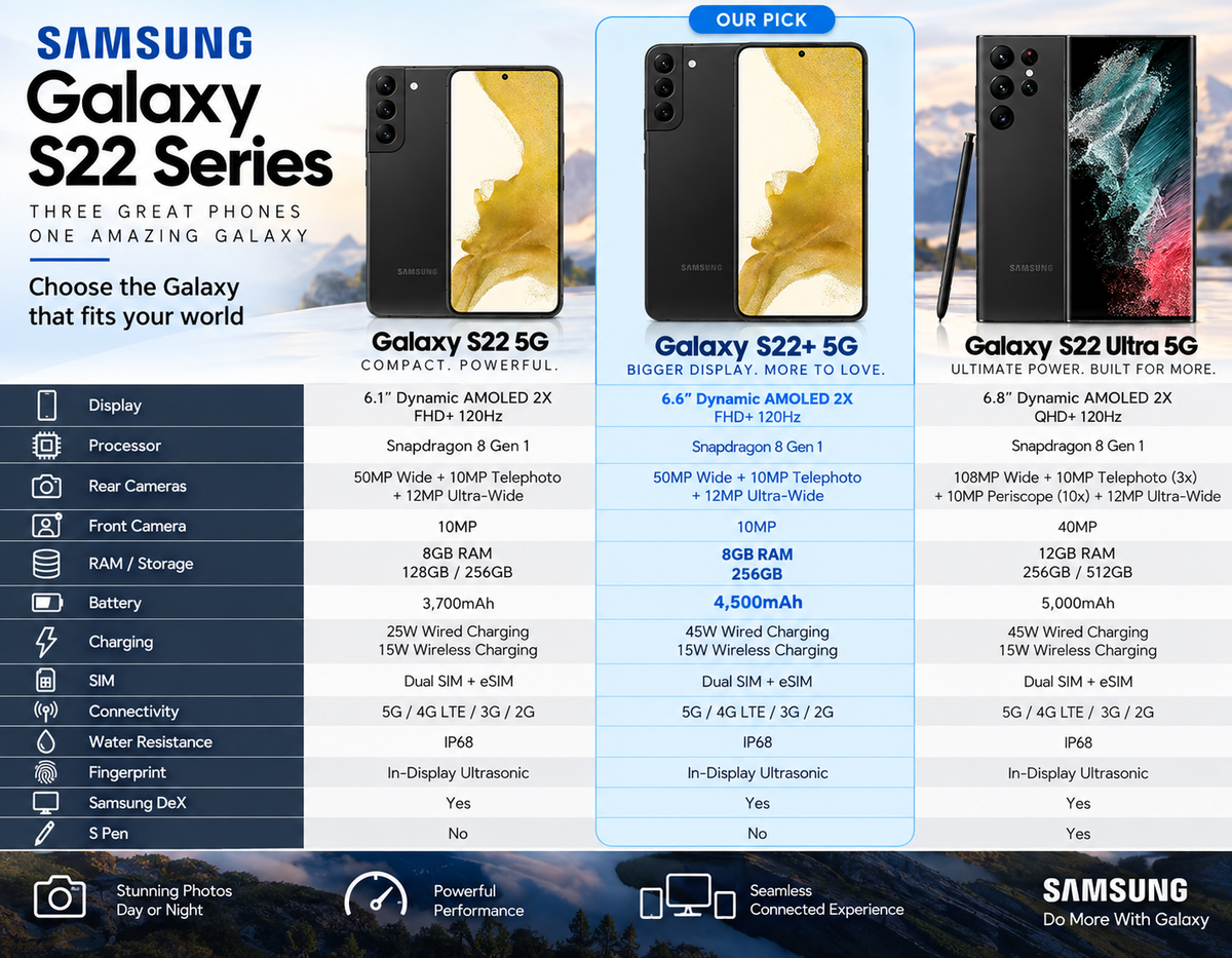 Galaxy S22 series comparison chart showing Samsung Galaxy S22, S22+ 5G, and S22 Ultra