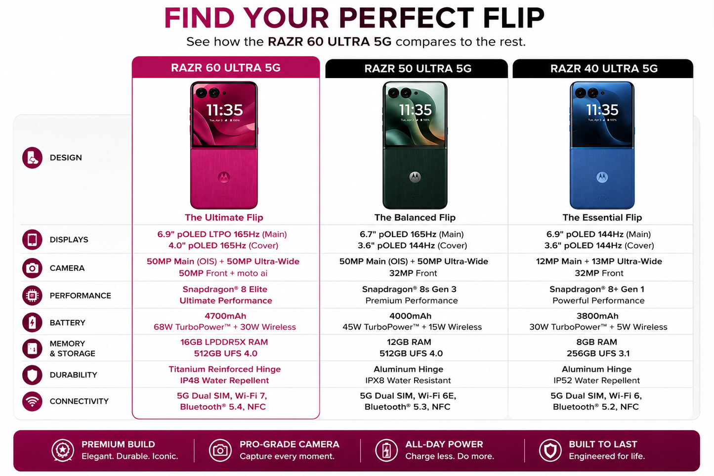 Maroon flip smartphone with dual displays, shown open and folded in three views