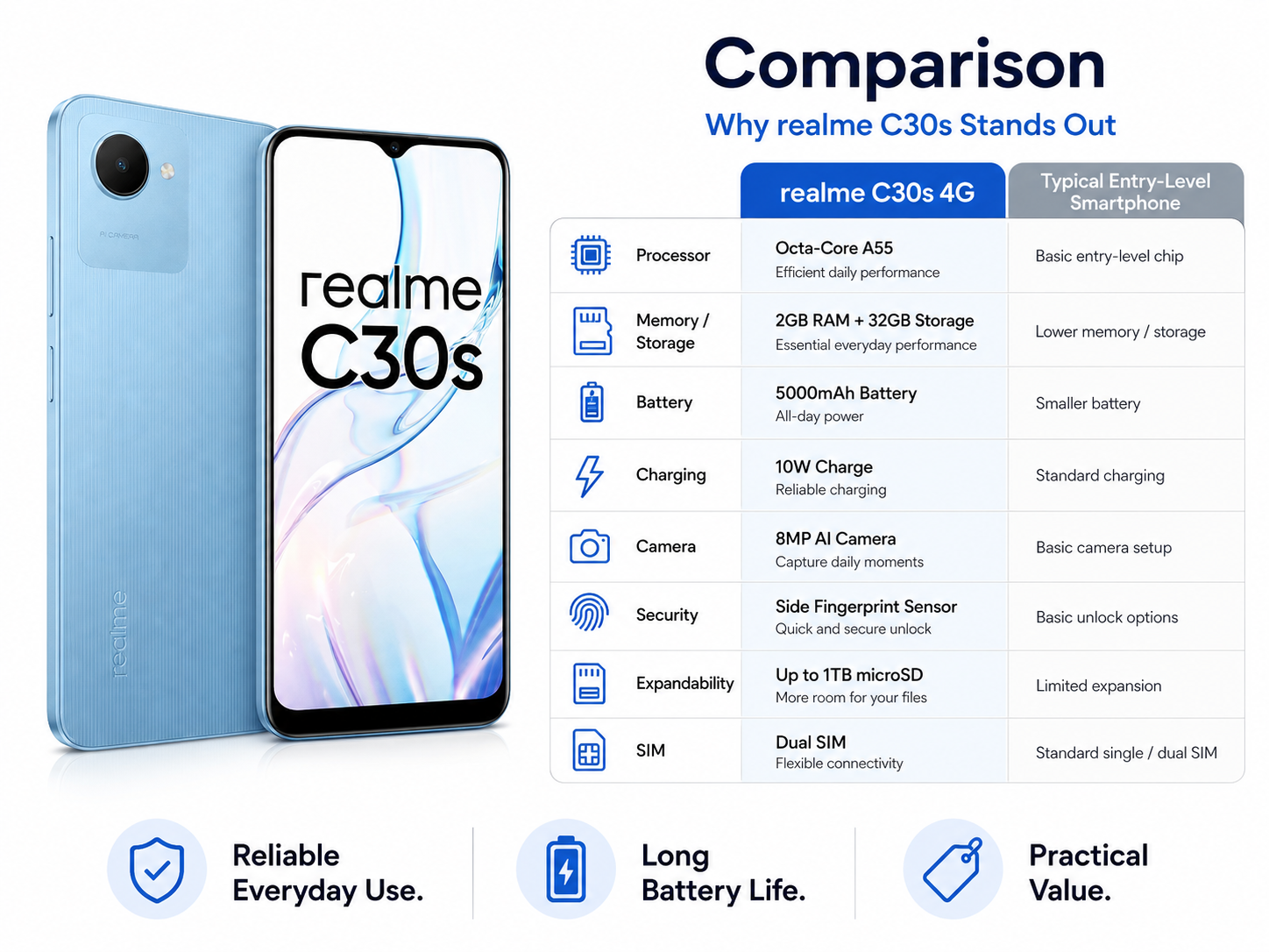 Realme C30s  Blue Realme smartphone with front screen and back camera visible