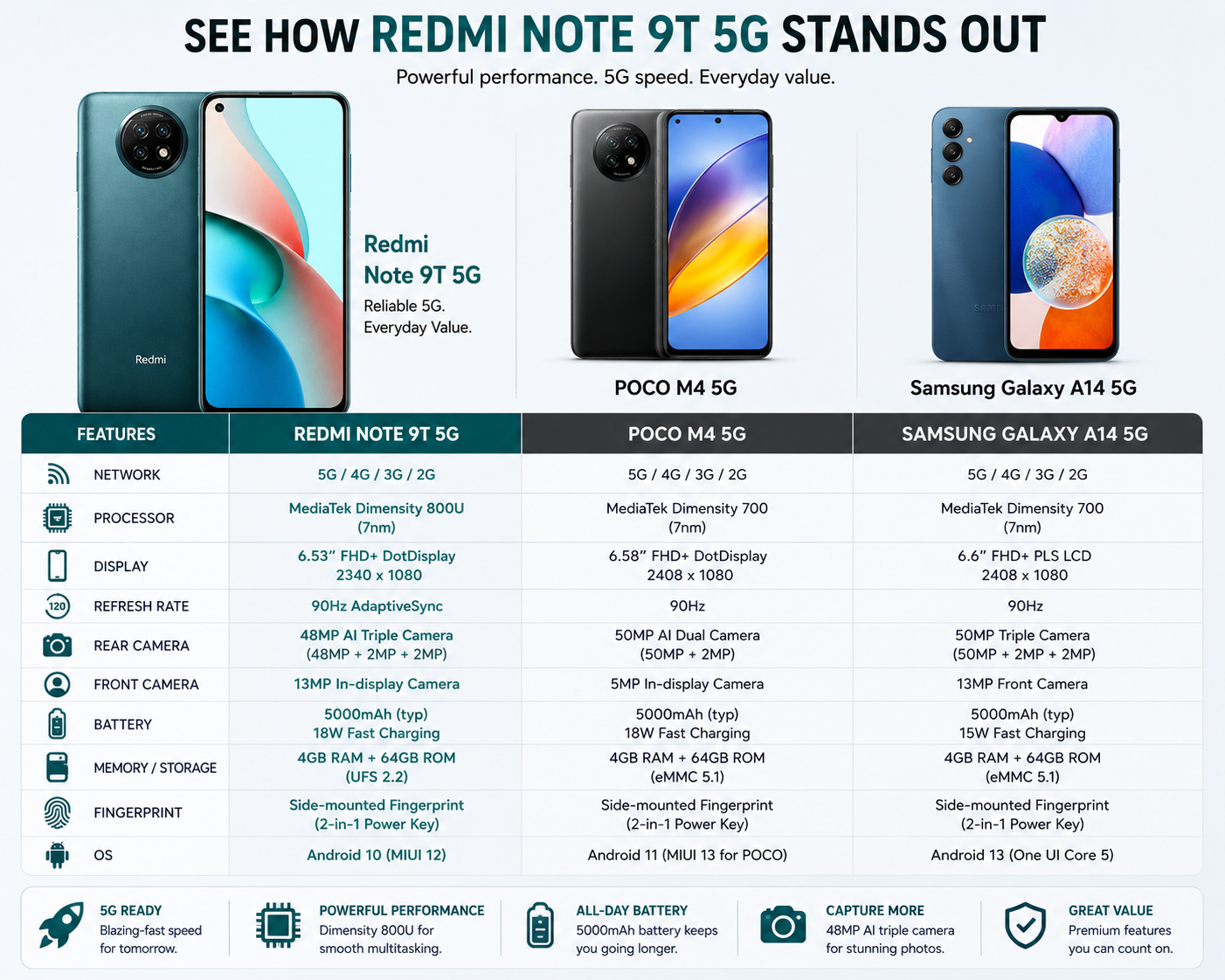 Xiaomi Redmi Note 9T Teal smartphone with front screen and rear cameras, front and back view
