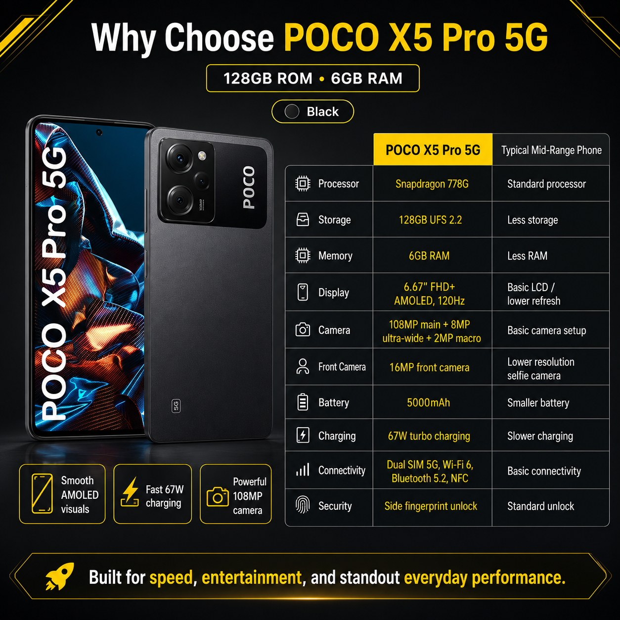 Xiaomi Poco X5 Pro 5G, Dual SIM, 128GB ROM 6GB RAM GSM Unlocked - Black