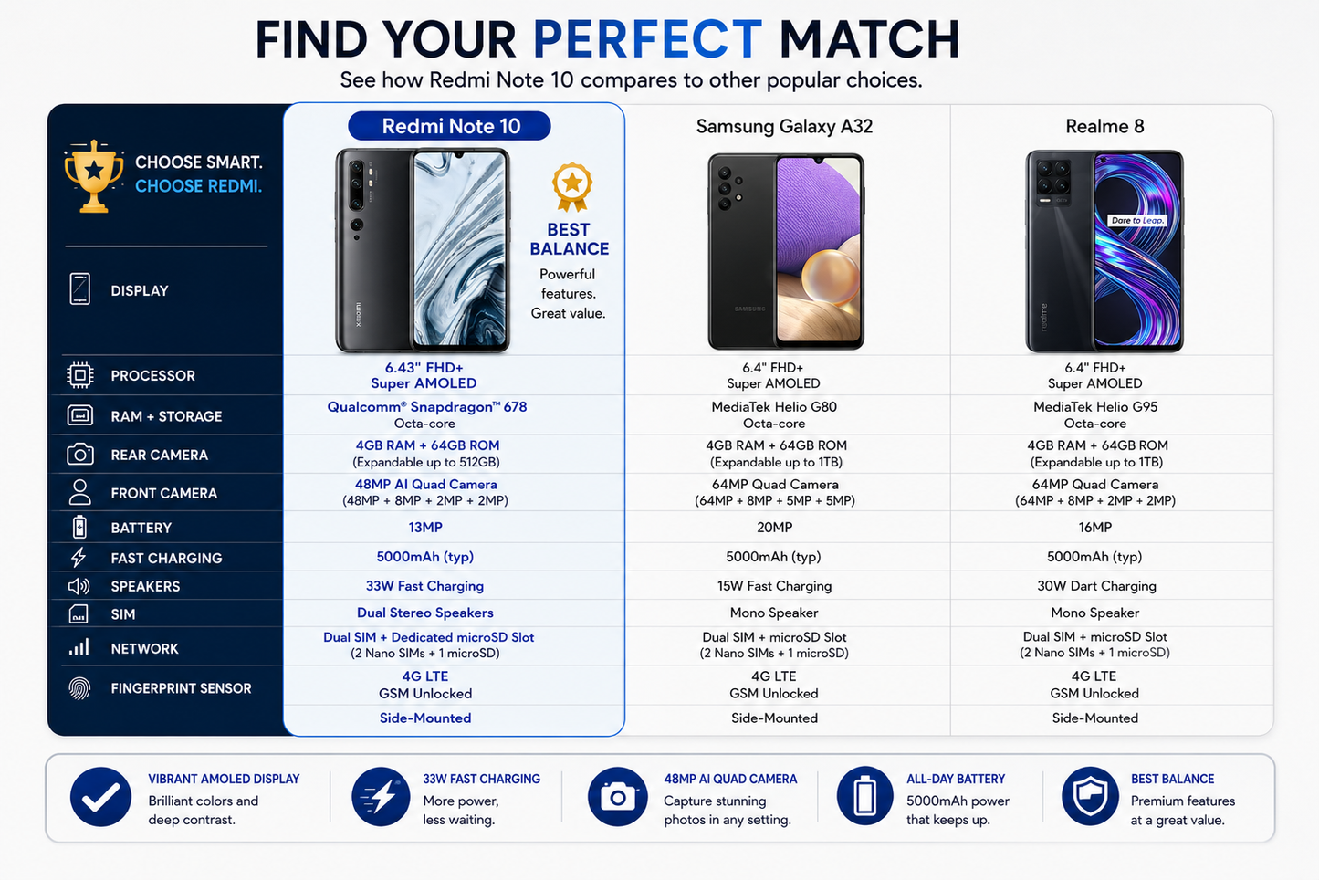 Xiaomi Redmi Note 10 Smartphone comparison card with details and phone images in boxes