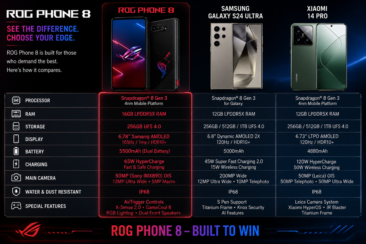 Asus ROG Phone 5s Gaming phone comparison infographic showing several smartphones and spec panels