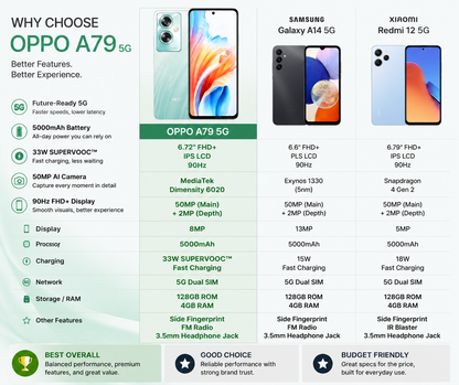 Oppo A79 5G feature comparison infographic with benefits and specs list