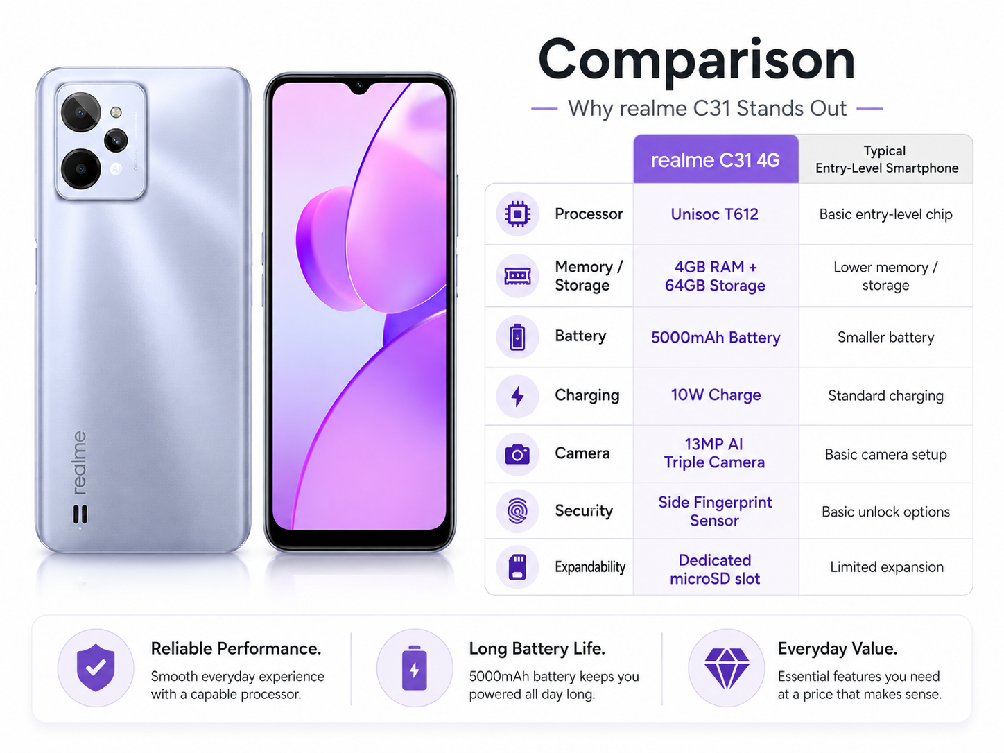 Light silver realme C31 4G phone shown front and back with purple screen.