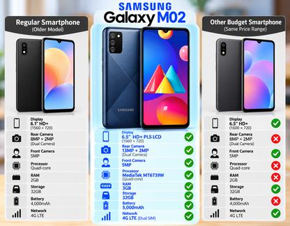 Samsung Galaxy M02s Blue Samsung smartphone shown with side-by-side spec cards and icons