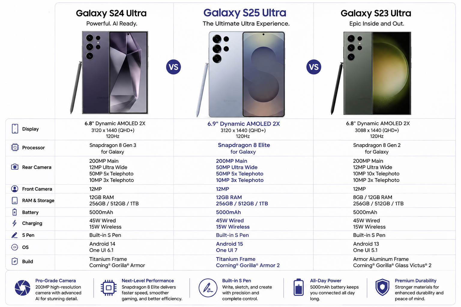 Three Samsung smartphones side by side, including silver blue Galaxy S25 Ultra