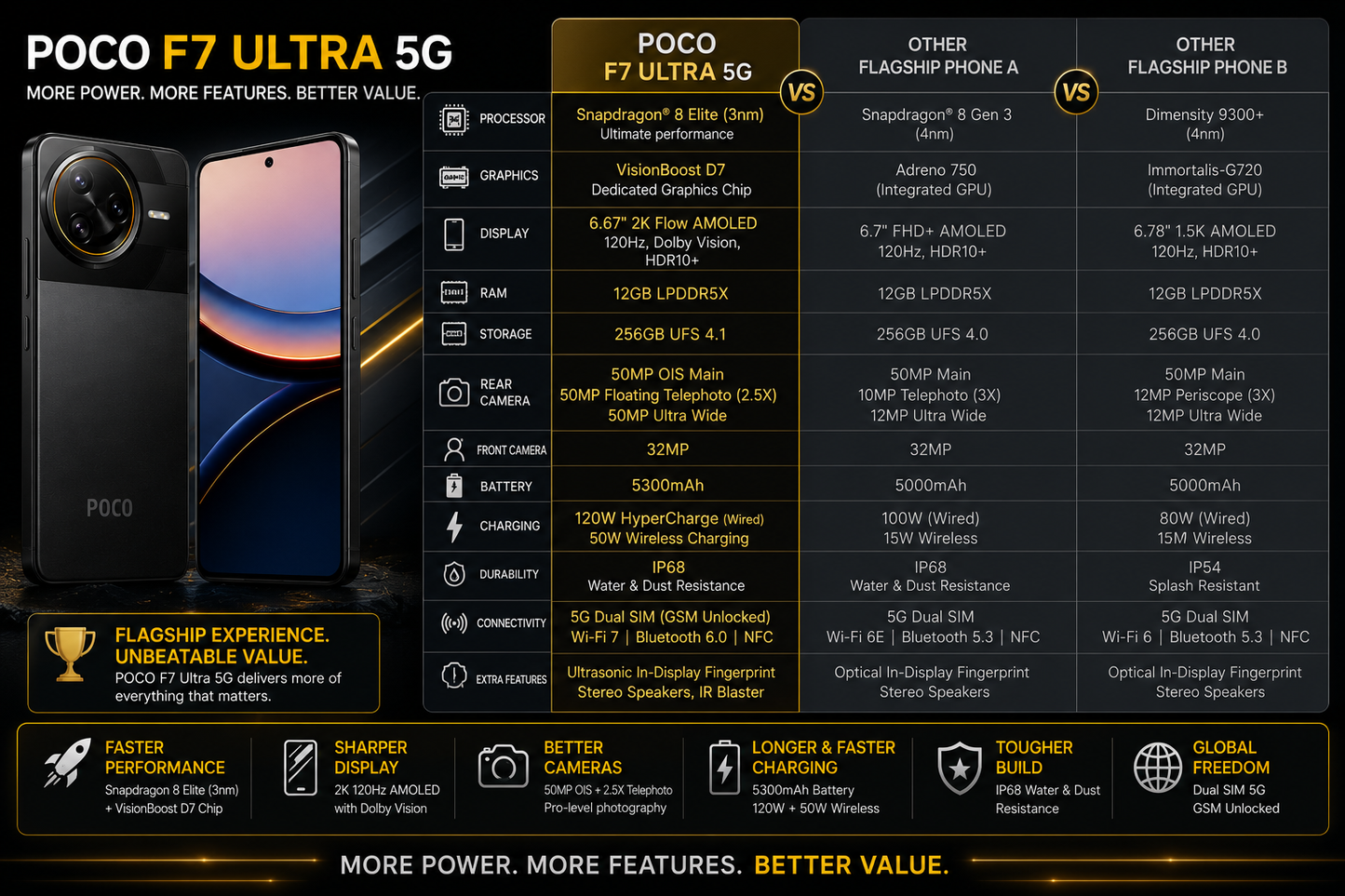 Xiaomi Poco F7 Ultra 5G Black Xiaomi POCO smartphone displayed front and back with dual rear cameras