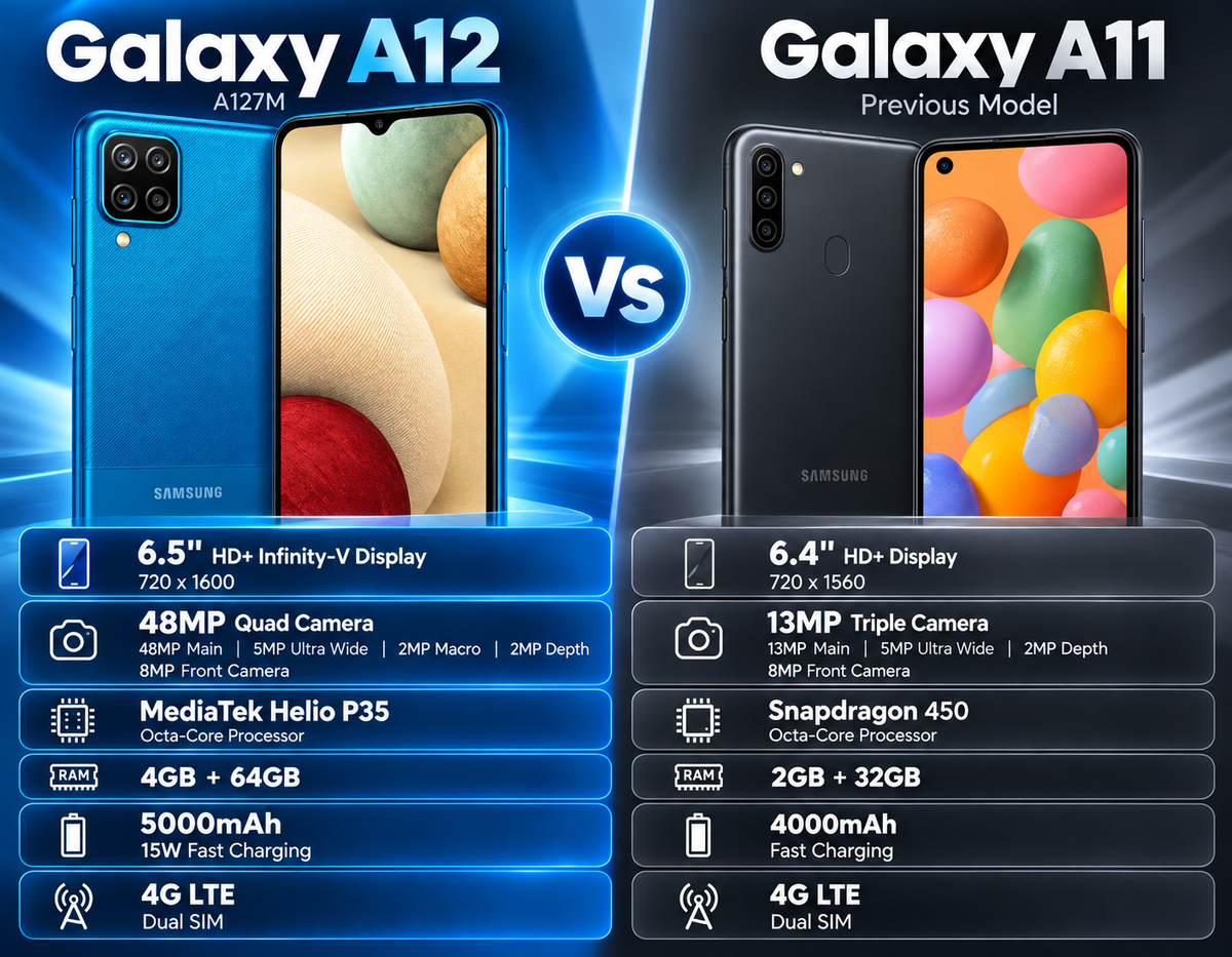Two Samsung phones shown side by side; Galaxy A12 blue model front and back
