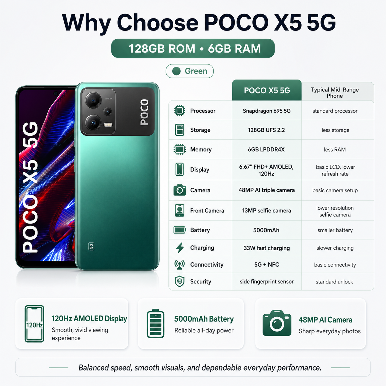 Xiaomi Poco X5 5G, Dual SIM, 128GB ROM 6GB RAM GSM Unlocked - Green