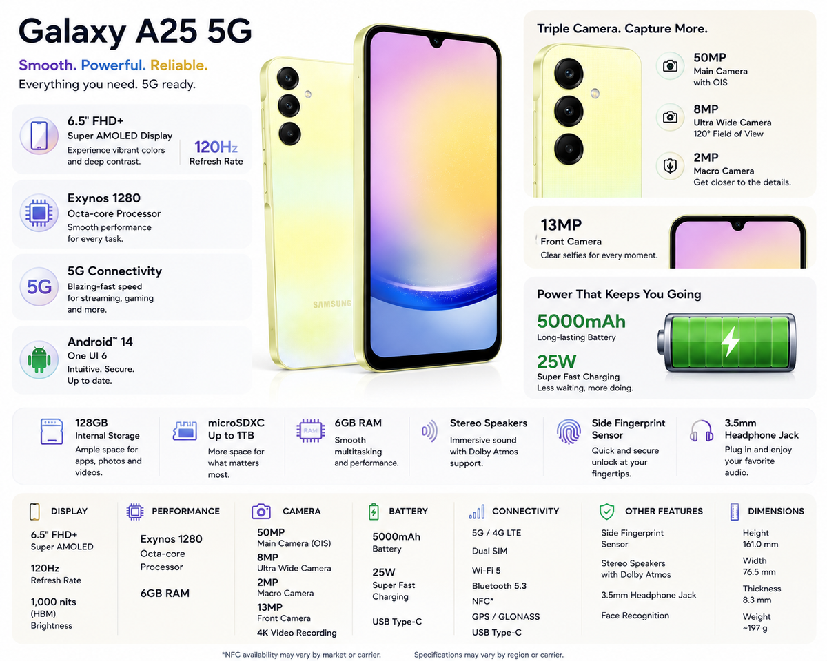 Yellow Samsung Galaxy A25 5G smartphone shown front and back with triple-camera module