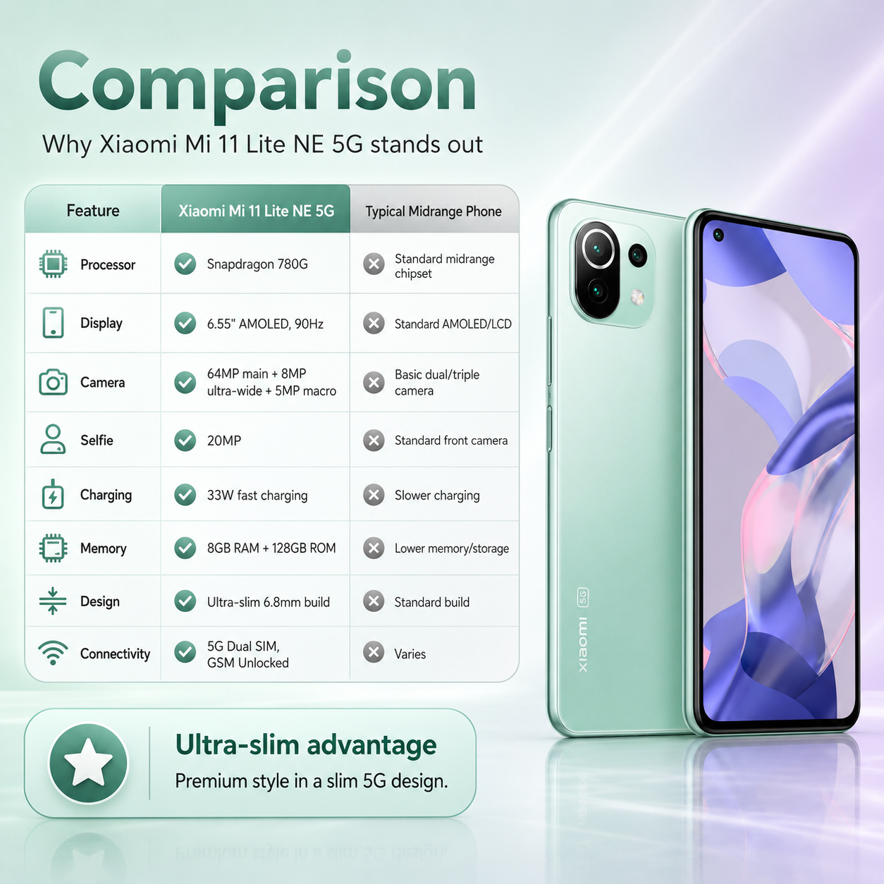 Xiaomi Mi 11 Lite NE 5G 128GB ROM 8GB RAM Dual SIM GSM Unlocked - Mint Green