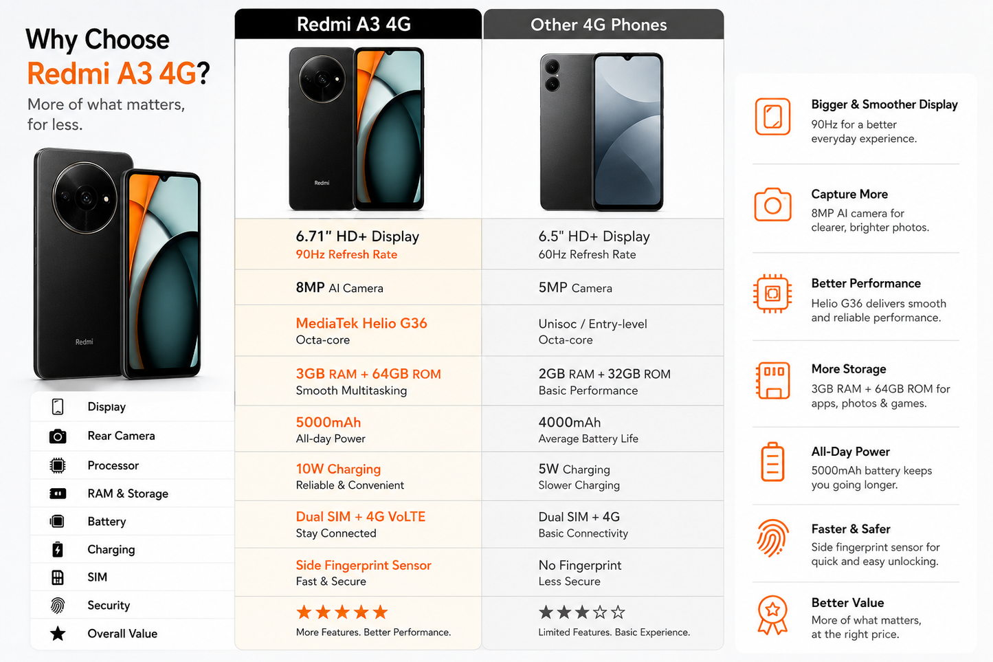Xiaomi Redmi A3 4G 64GB ROM 3GB RAM Dual SIM GSM Unlocked - Black