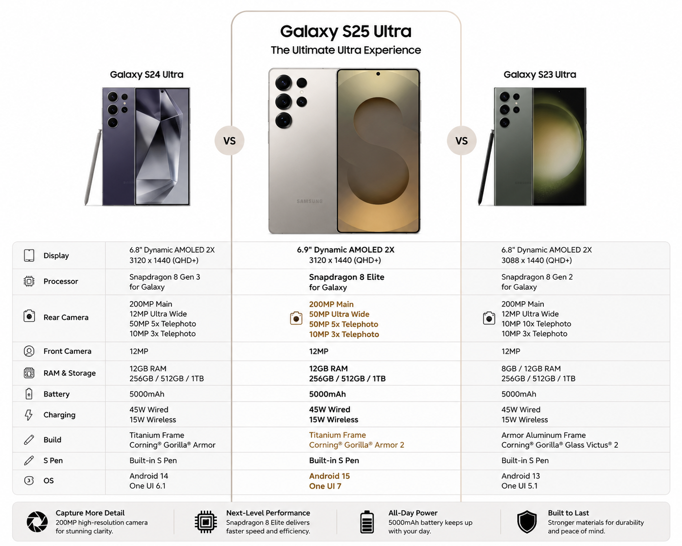 Samsung Galaxy S25 Ultra smartphone shown in the center of a three-phone comparison