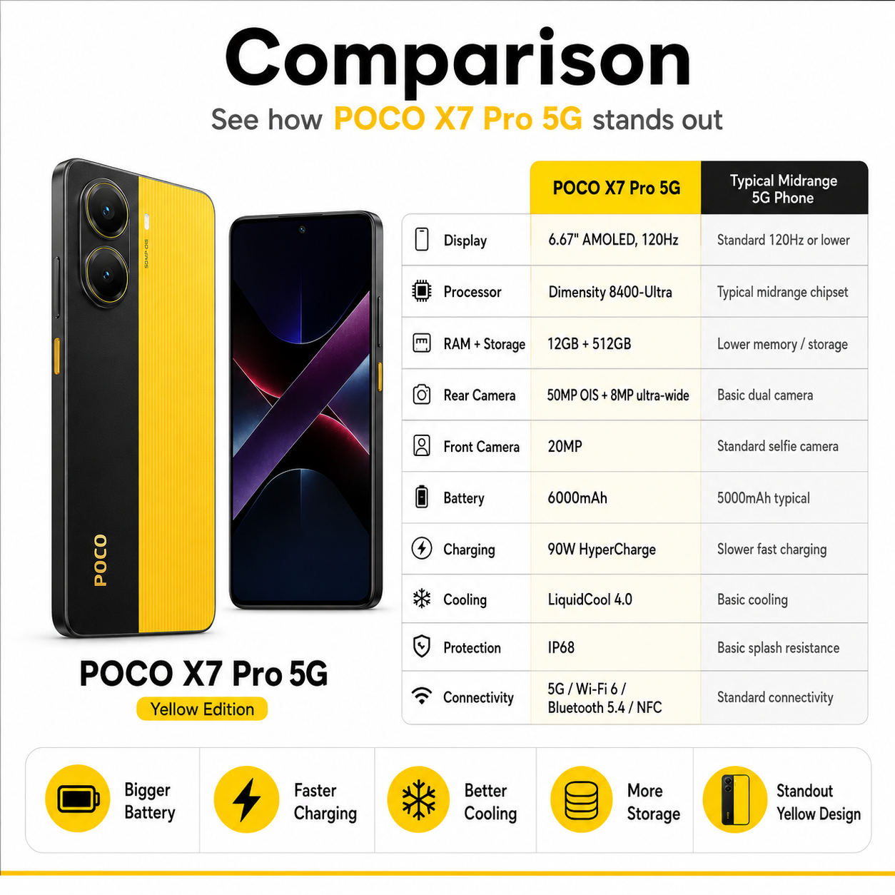 Xiaomi Poco X7 PRO 5G 512GB ROM 12GB RAM Dual SIM GSM Unlocked - Yellow